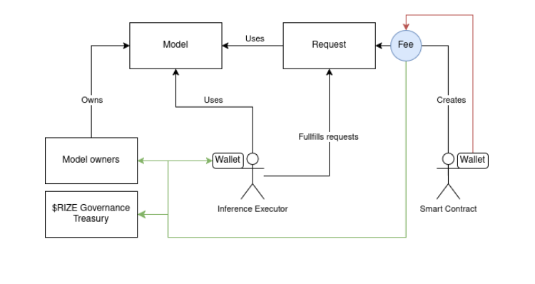 RIZE Token White Paper